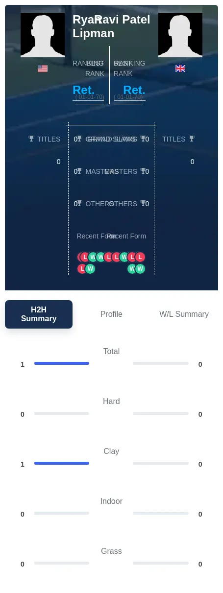 Lipman Patel H2h Summary Stats