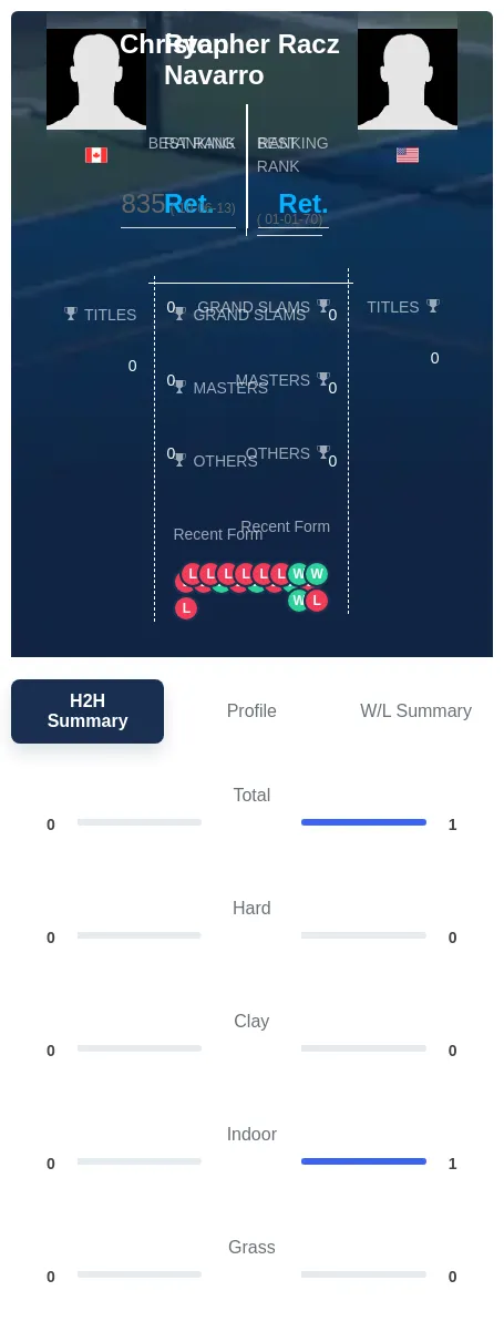 Racz Navarro H2h Summary Stats