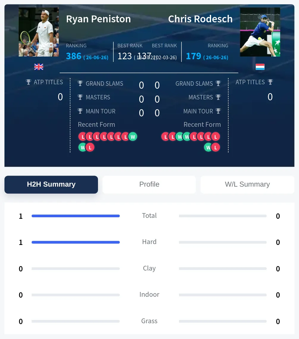 Peniston Rodesch H2h Summary Stats