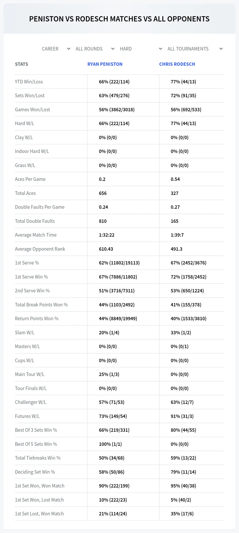 Ryan Peniston Chris Rodesch Prediction Stats