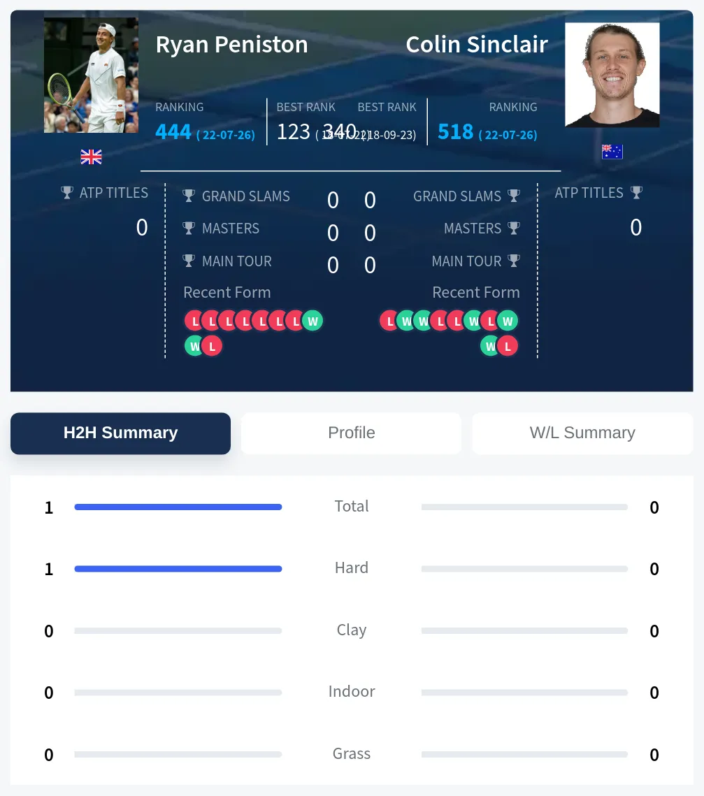 Peniston Sinclair H2h Summary Stats