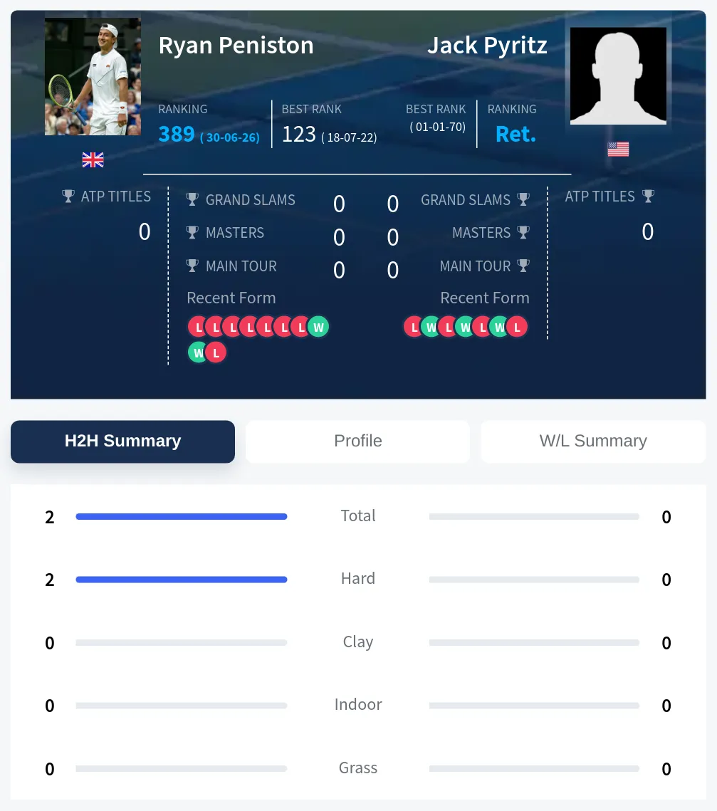 Peniston Pyritz H2h Summary Stats