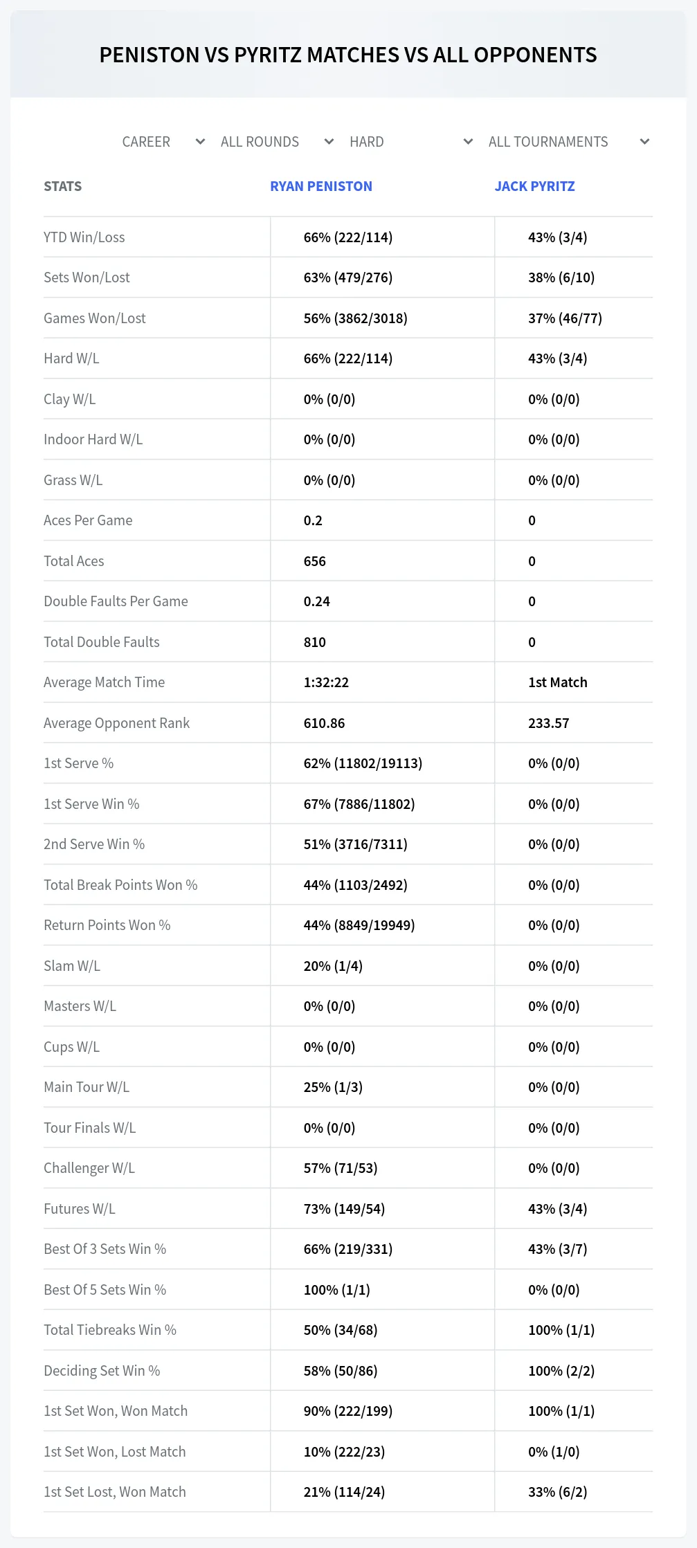 Ryan Peniston Jack Pyritz Prediction Stats