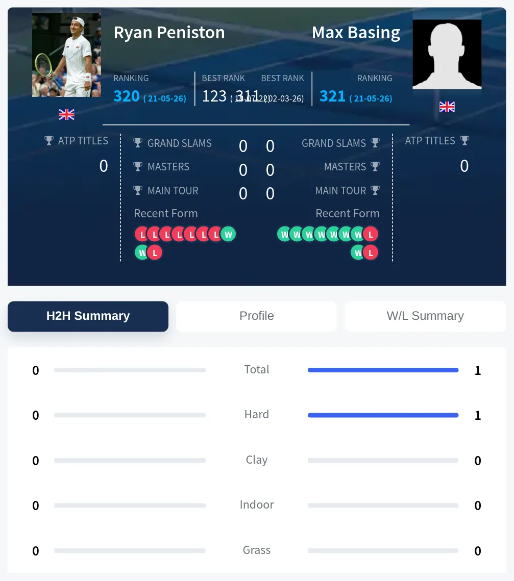 Basing Peniston H2h Summary Stats