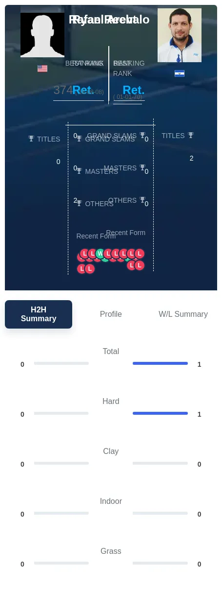 Arevalo Recht H2h Summary Stats