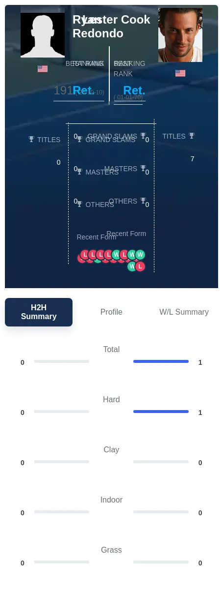 Cook Redondo H2h Summary Stats