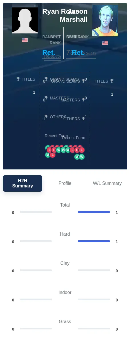 Rowe Marshall H2h Summary Stats