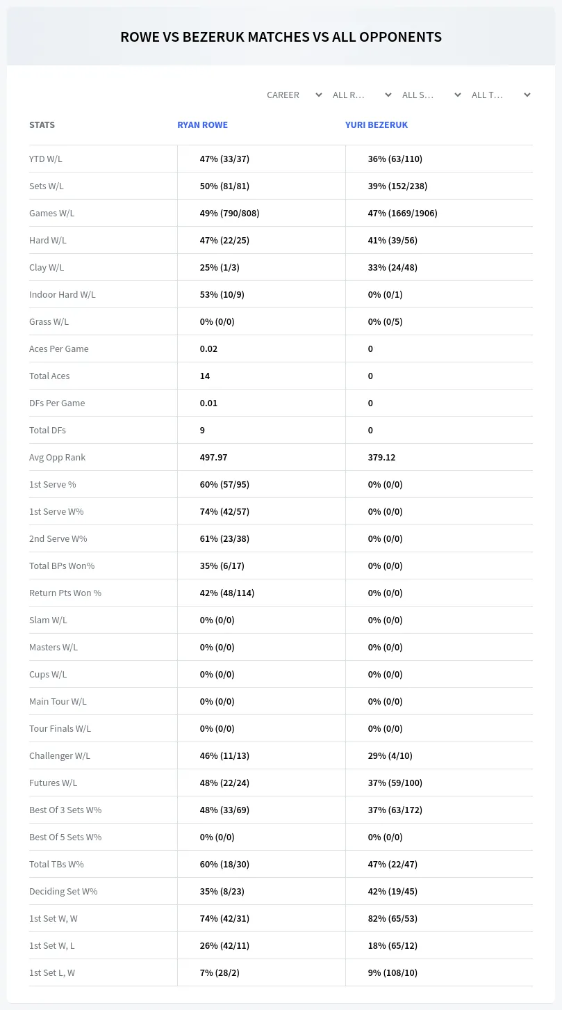 Ryan Rowe Yuri Bezeruk Prediction Stats
