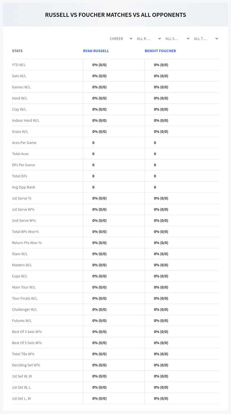 Ryan Russell Benoit Foucher Prediction Stats