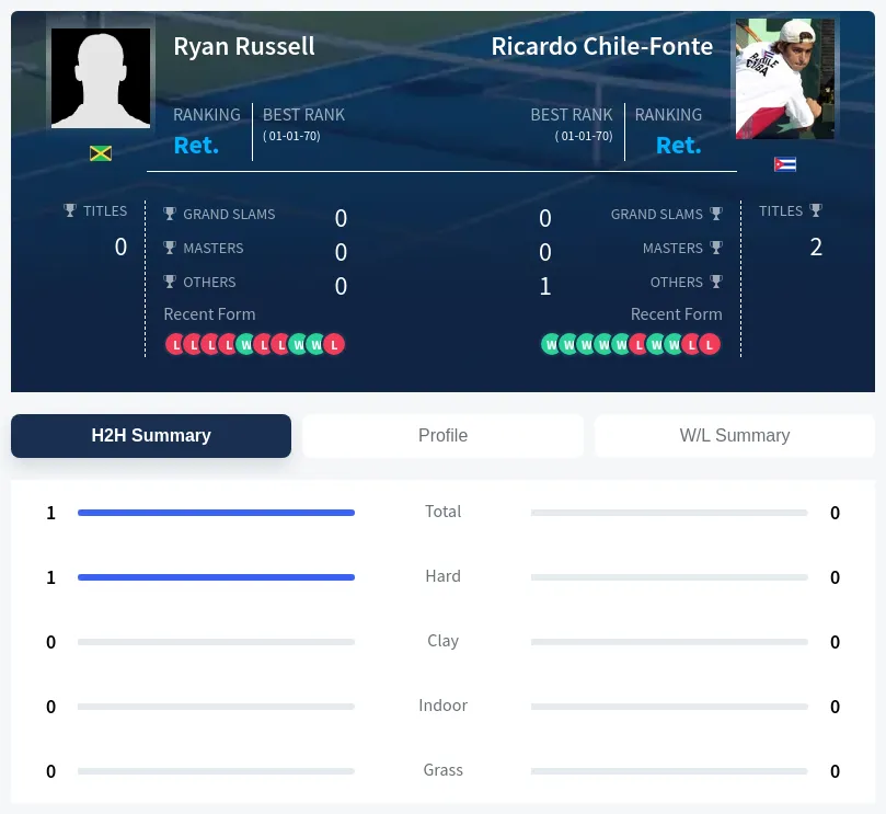 Russell Chile-Fonte H2h Summary Stats