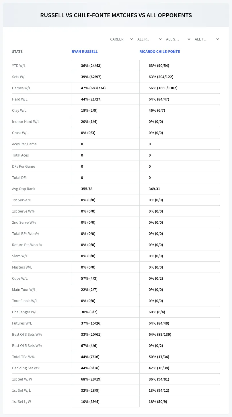 Ryan Russell Ricardo Chile-Fonte Prediction Stats