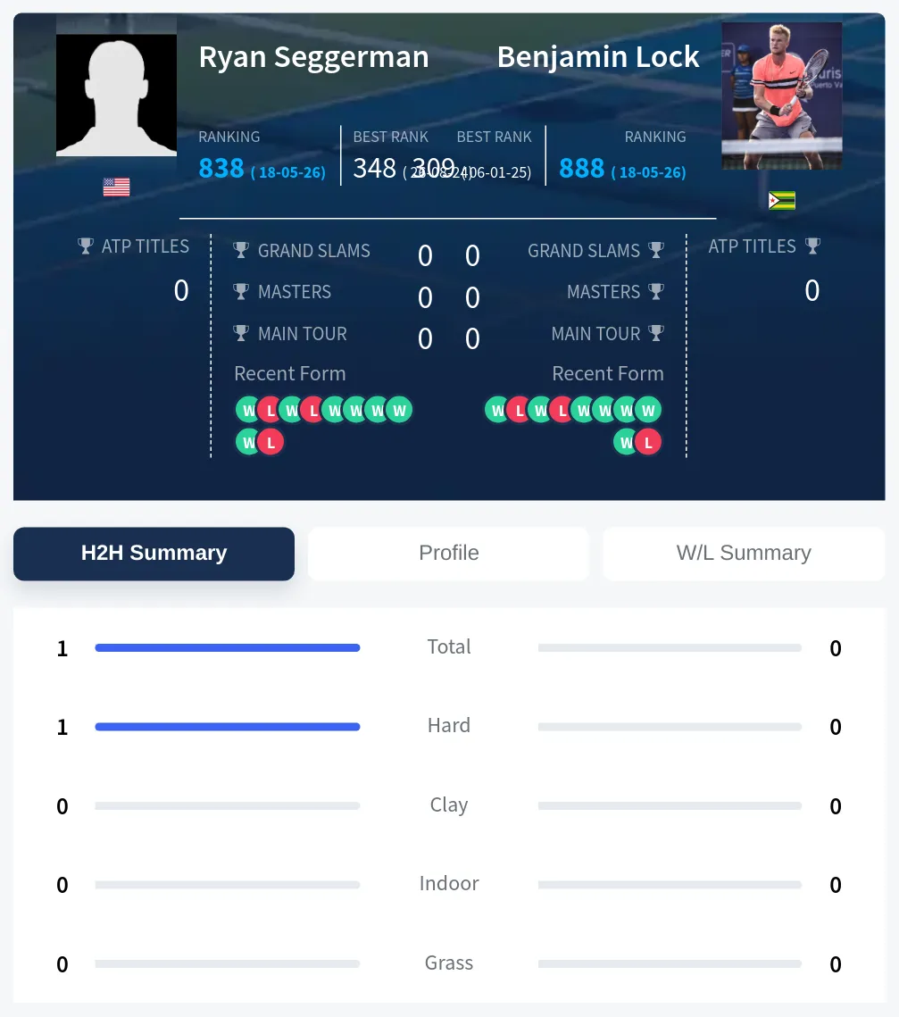 Seggerman Lock H2h Summary Stats