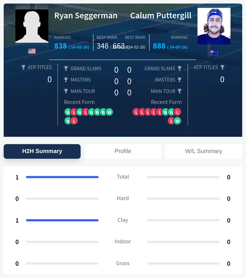 Seggerman Puttergill H2h Summary Stats