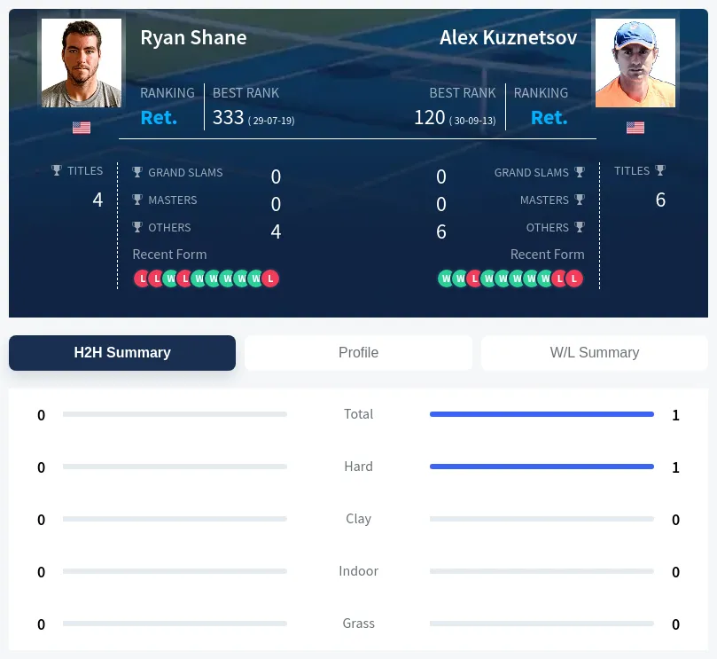 Shane Kuznetsov H2h Summary Stats