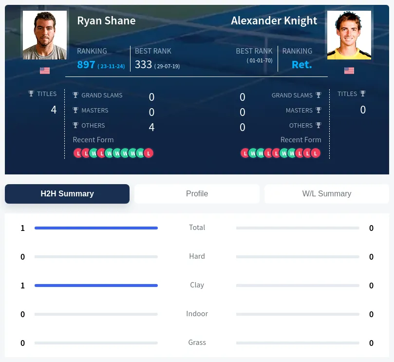 Shane Knight H2h Summary Stats