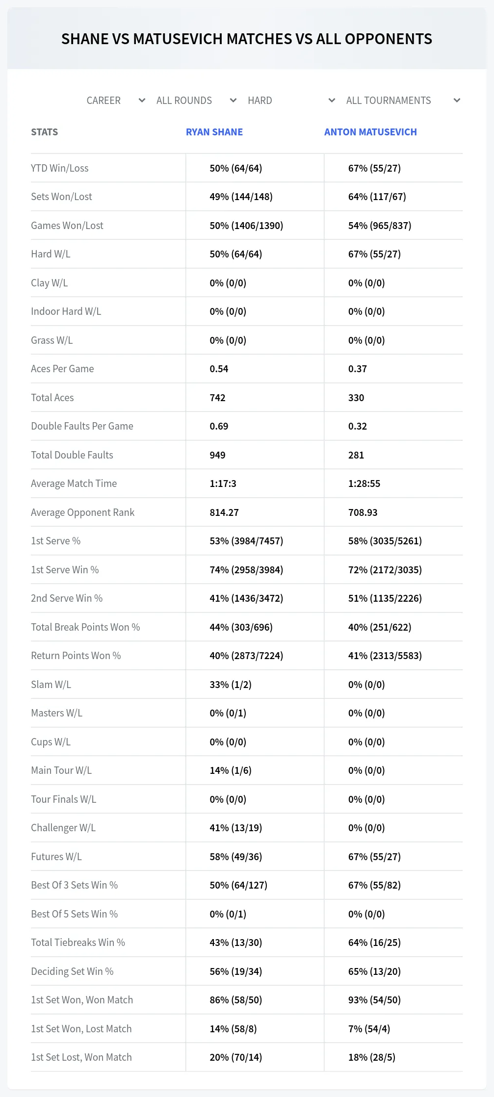 Ryan Shane Anton Matusevich Prediction Stats