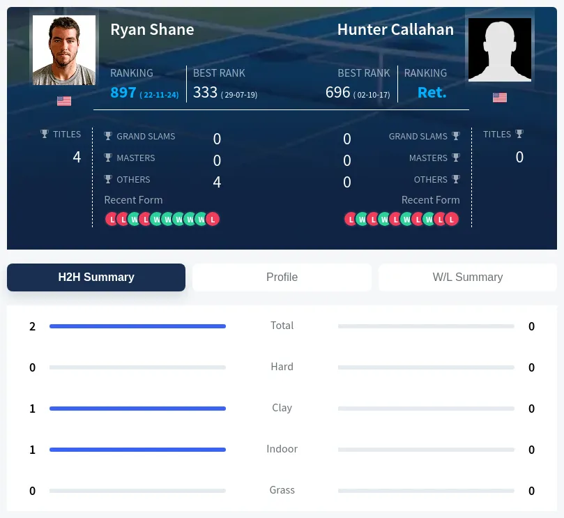 Shane Callahan H2h Summary Stats