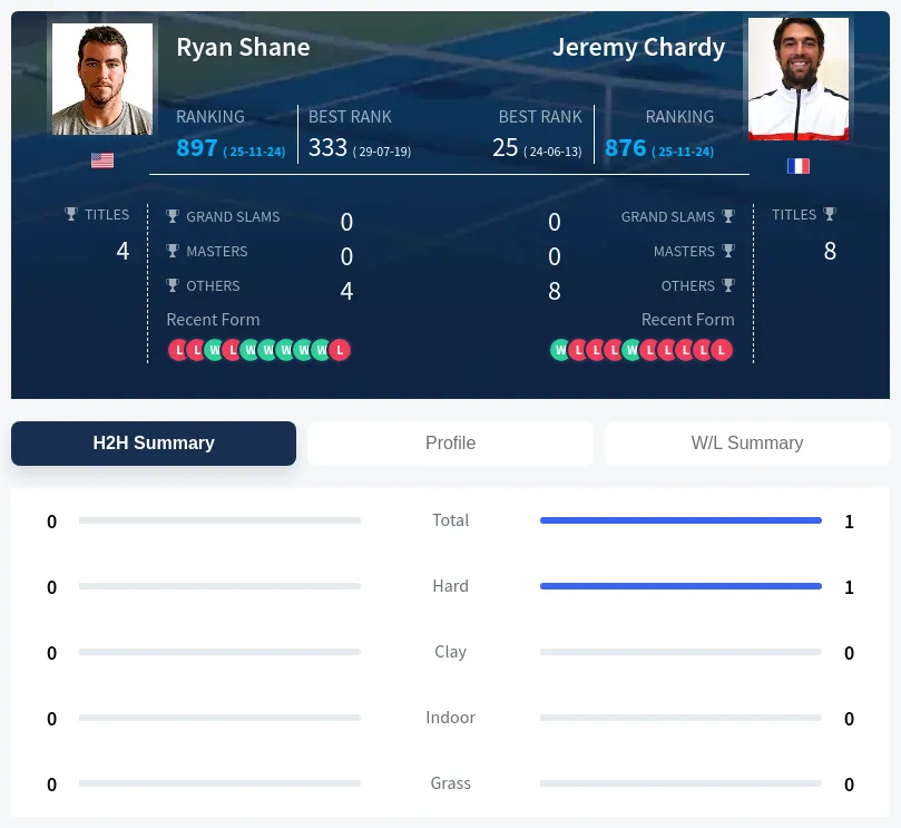 Shane Chardy H2h Summary Stats