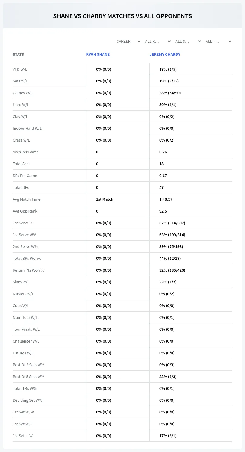 Ryan Shane Jeremy Chardy Prediction Stats