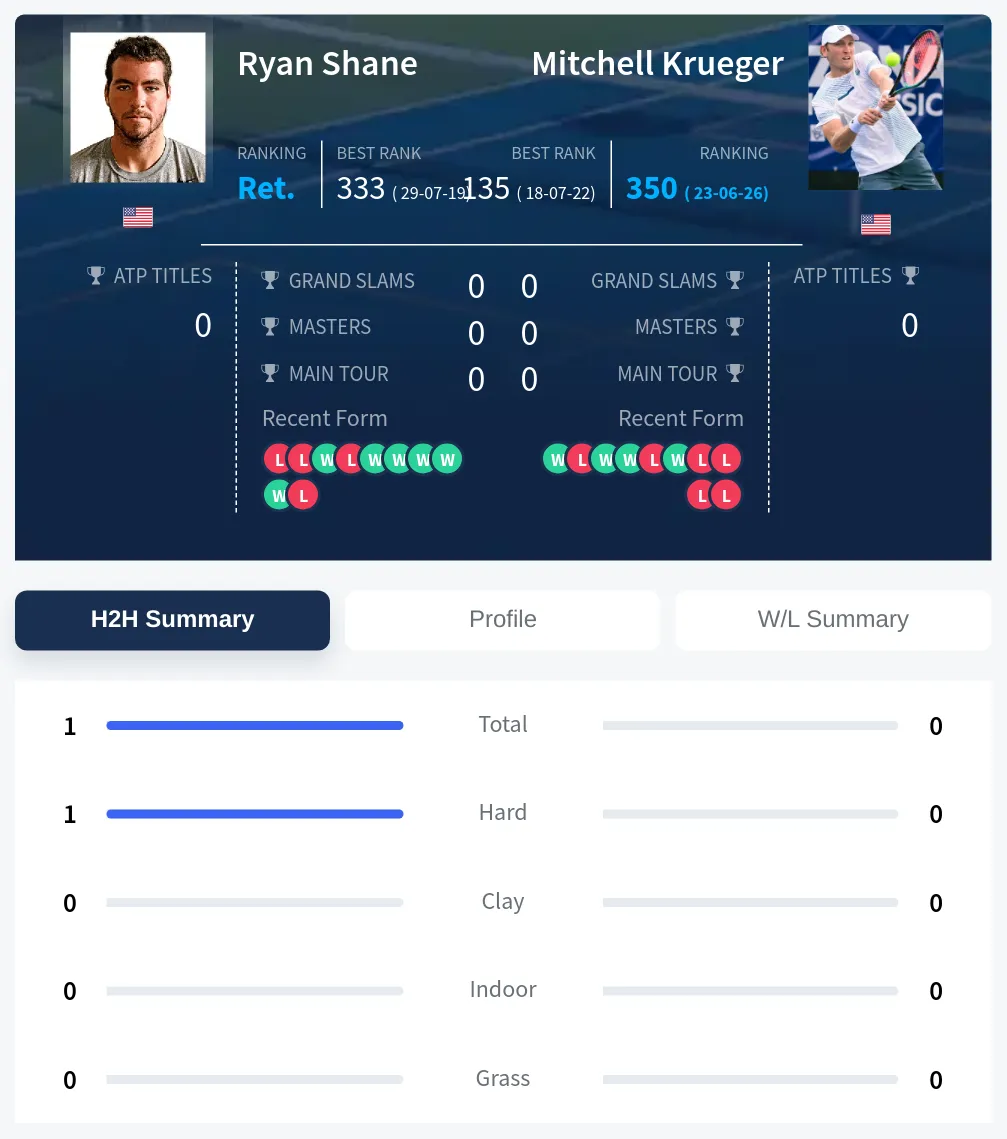 Shane Krueger H2h Summary Stats
