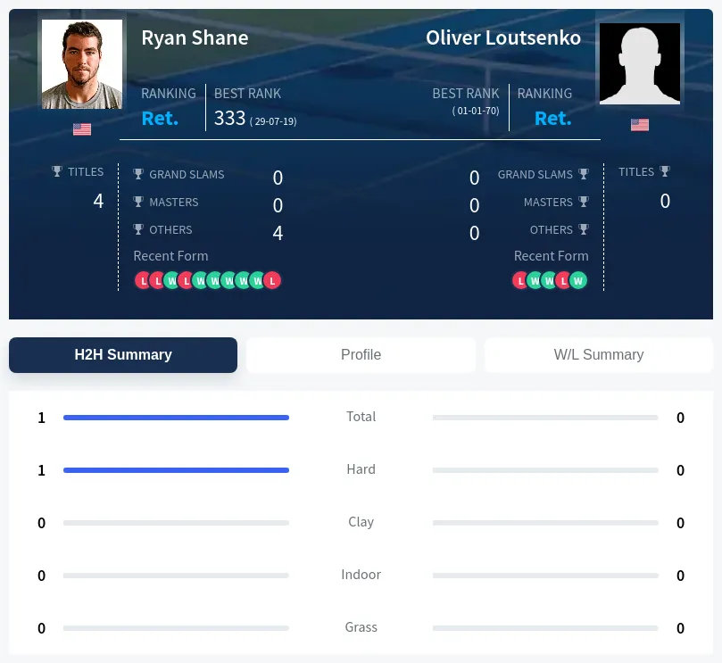 Shane Loutsenko H2h Summary Stats