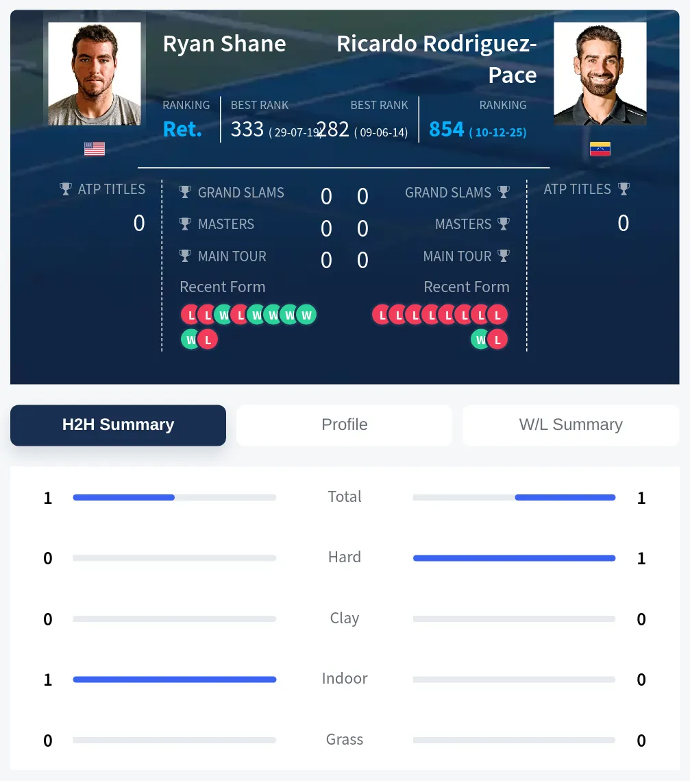 Shane Rodriguez-Pace H2h Summary Stats