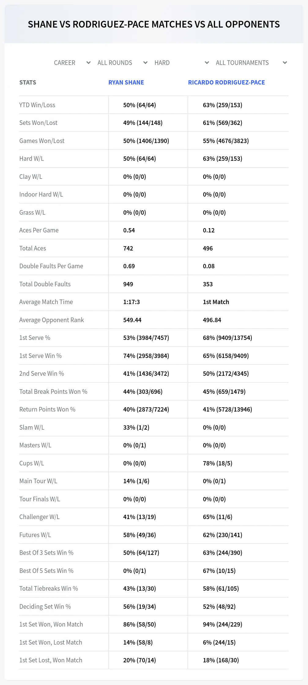 Ryan Shane Ricardo Rodriguez-Pace Prediction Stats