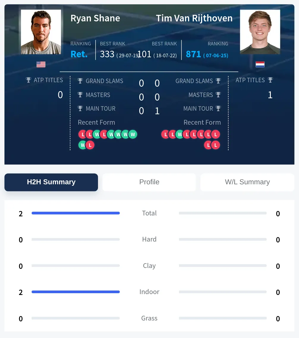 Shane Rijthoven H2h Summary Stats