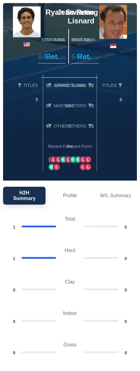 Sweeting Lisnard H2h Summary Stats