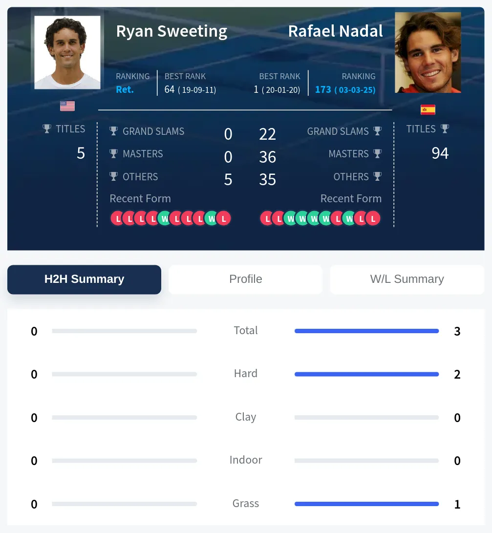 Sweeting Nadal H2h Summary Stats