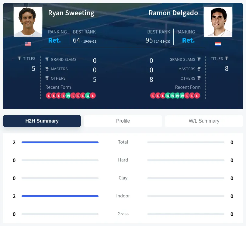 Sweeting Delgado H2h Summary Stats