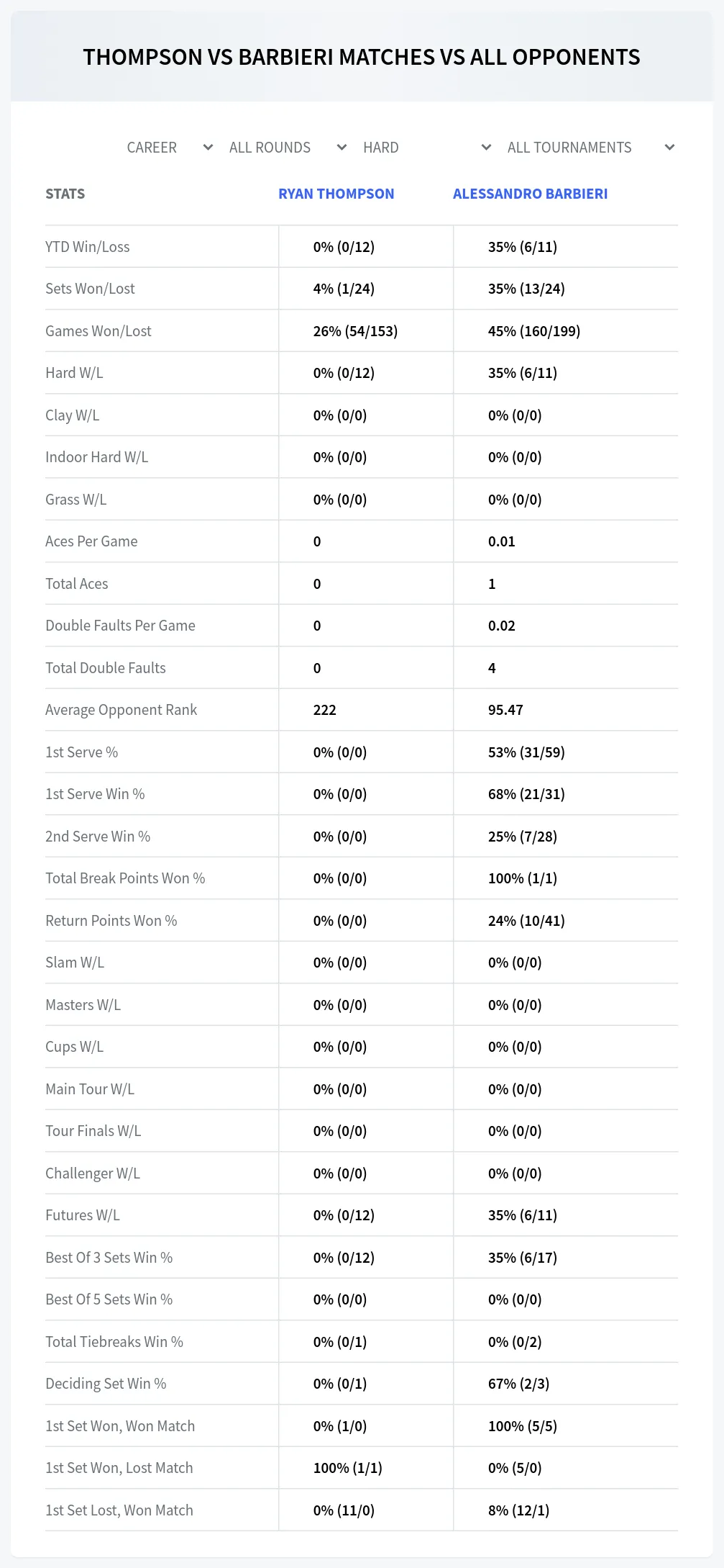 Ryan Thompson Alessandro Barbieri Prediction Stats