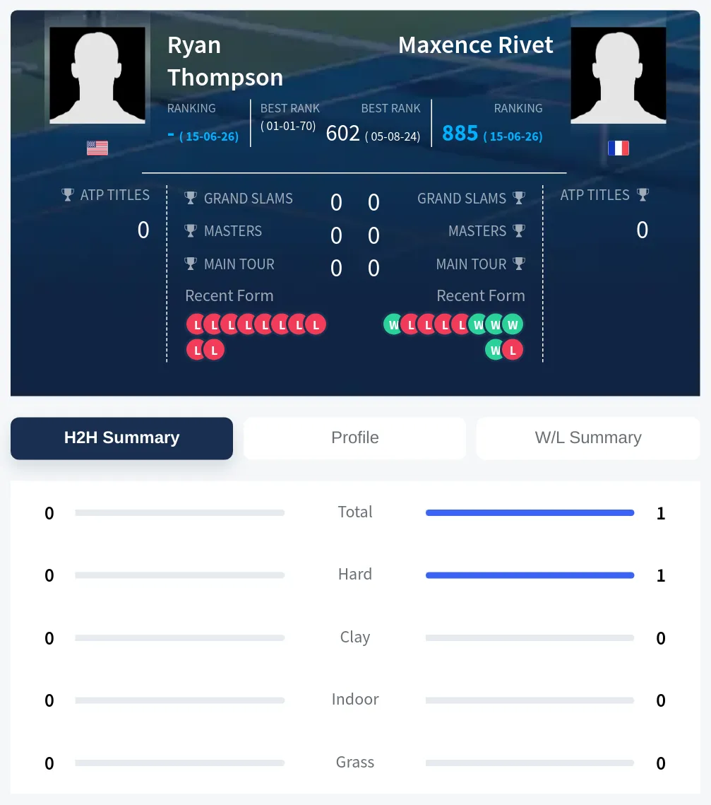 Rivet Thompson H2h Summary Stats