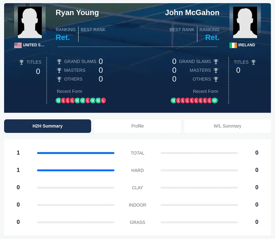 McGahon Young H2h Summary Stats