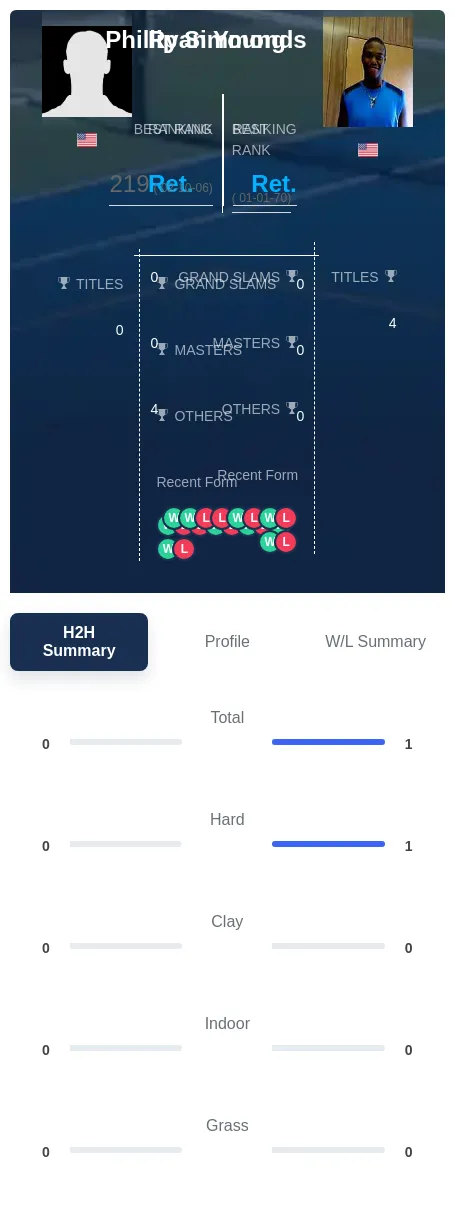 Young Simmonds H2h Summary Stats