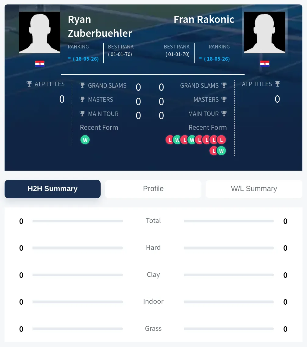 Zuberbuehler Rakonic H2h Summary Stats