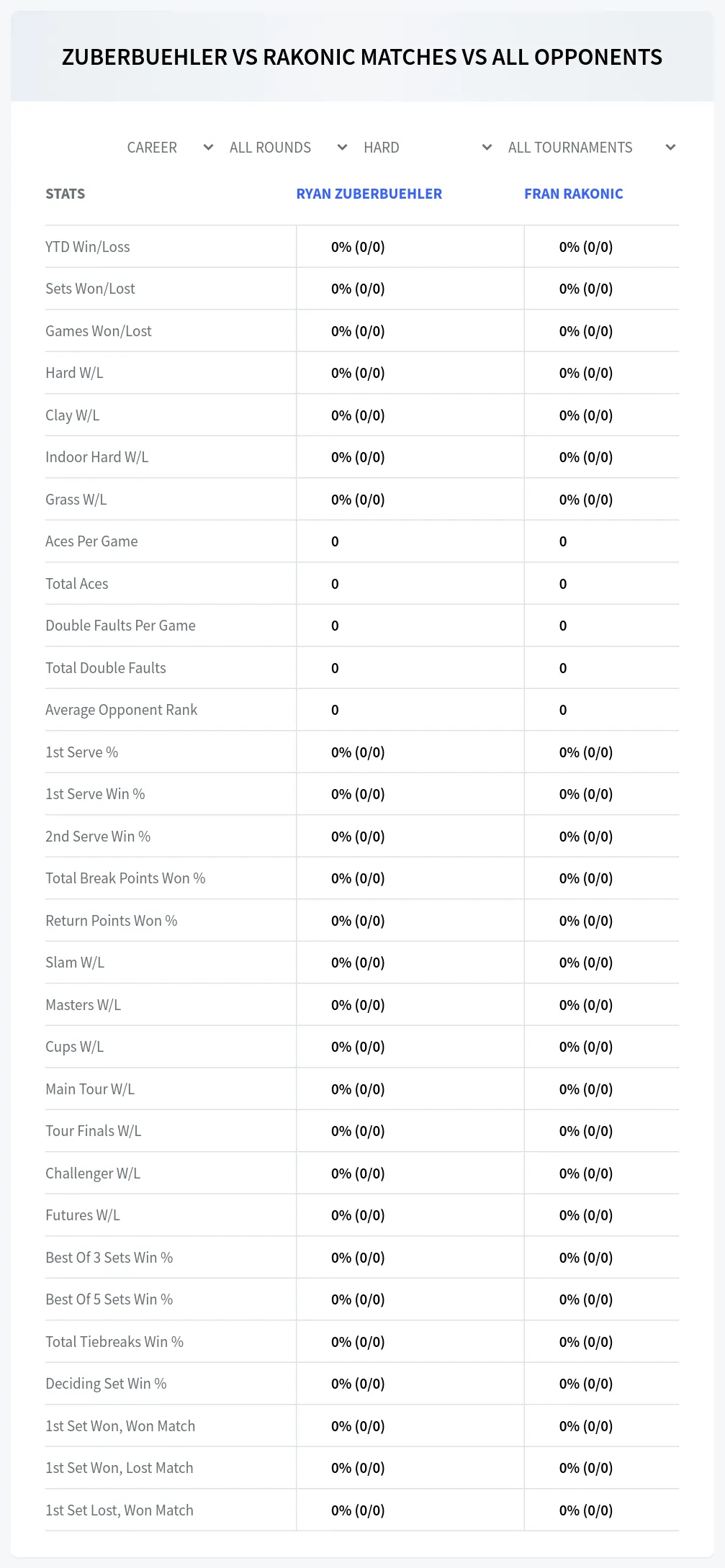 Ryan Zuberbuehler Fran Rakonic Prediction Stats