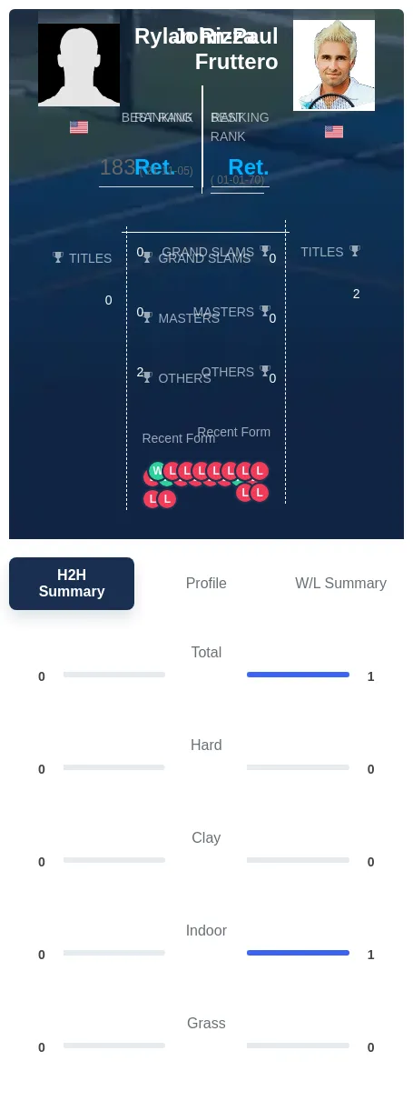 Rizza Fruttero H2h Summary Stats