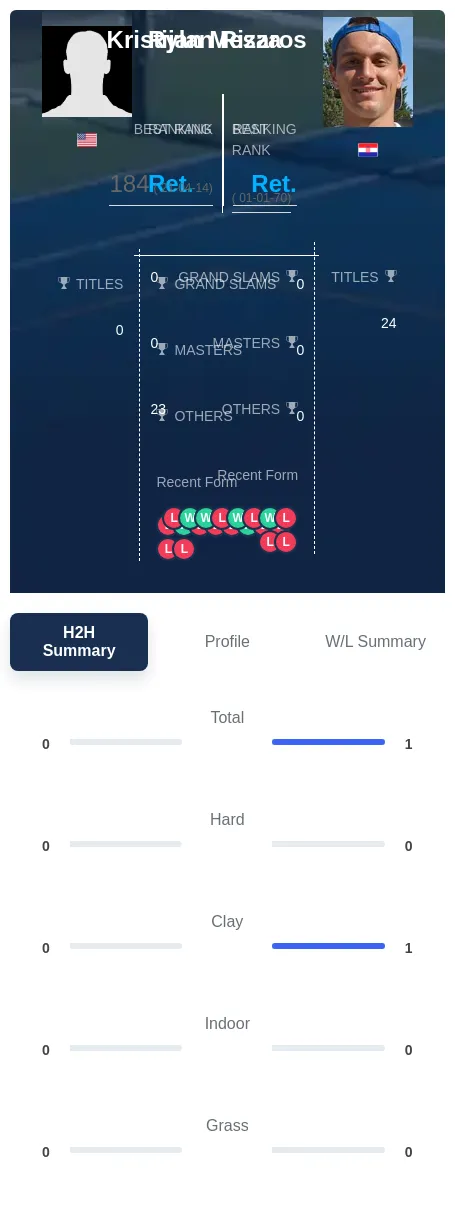 Mesaros Rizza H2h Summary Stats