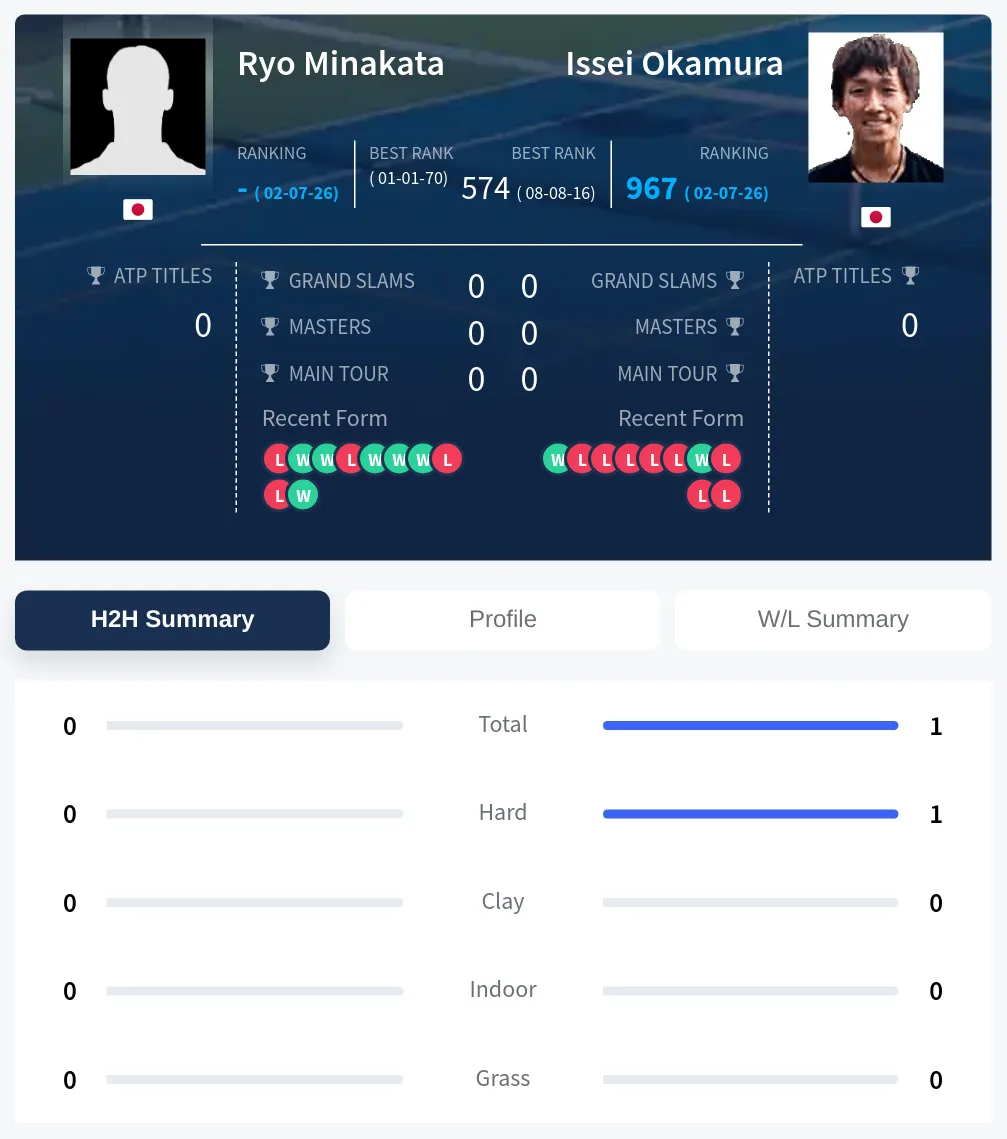 Minakata Okamura H2h Summary Stats