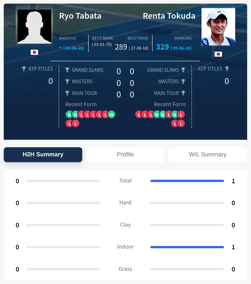 Tabata Tokuda H2h Summary Stats