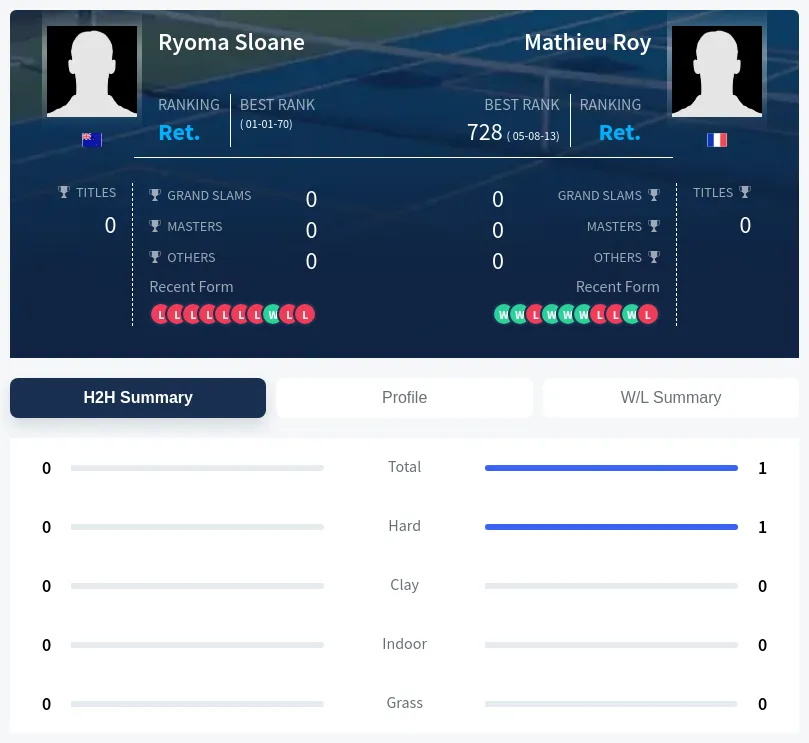 Roy Sloane H2h Summary Stats