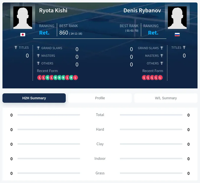 Kishi Rybanov H2h Summary Stats