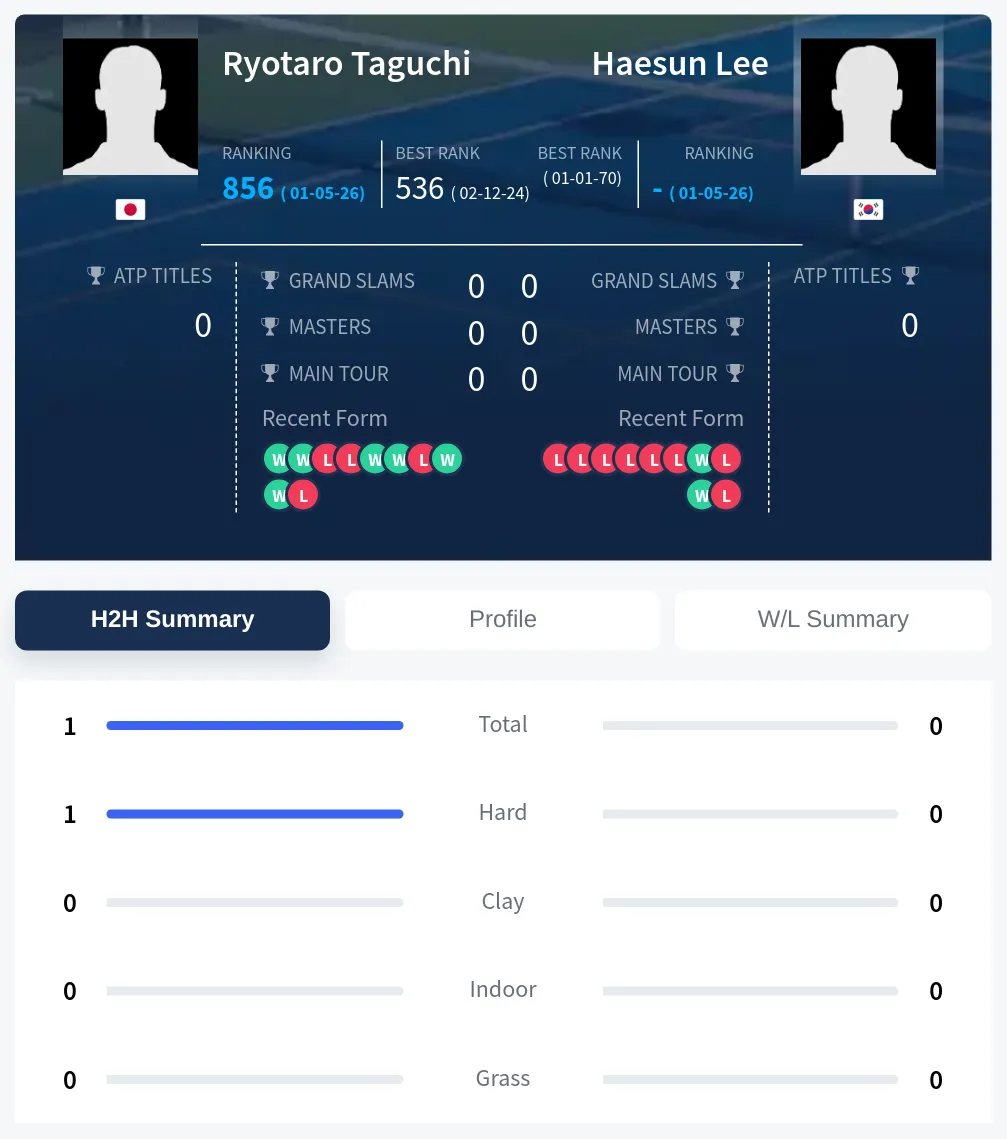Taguchi Lee H2h Summary Stats