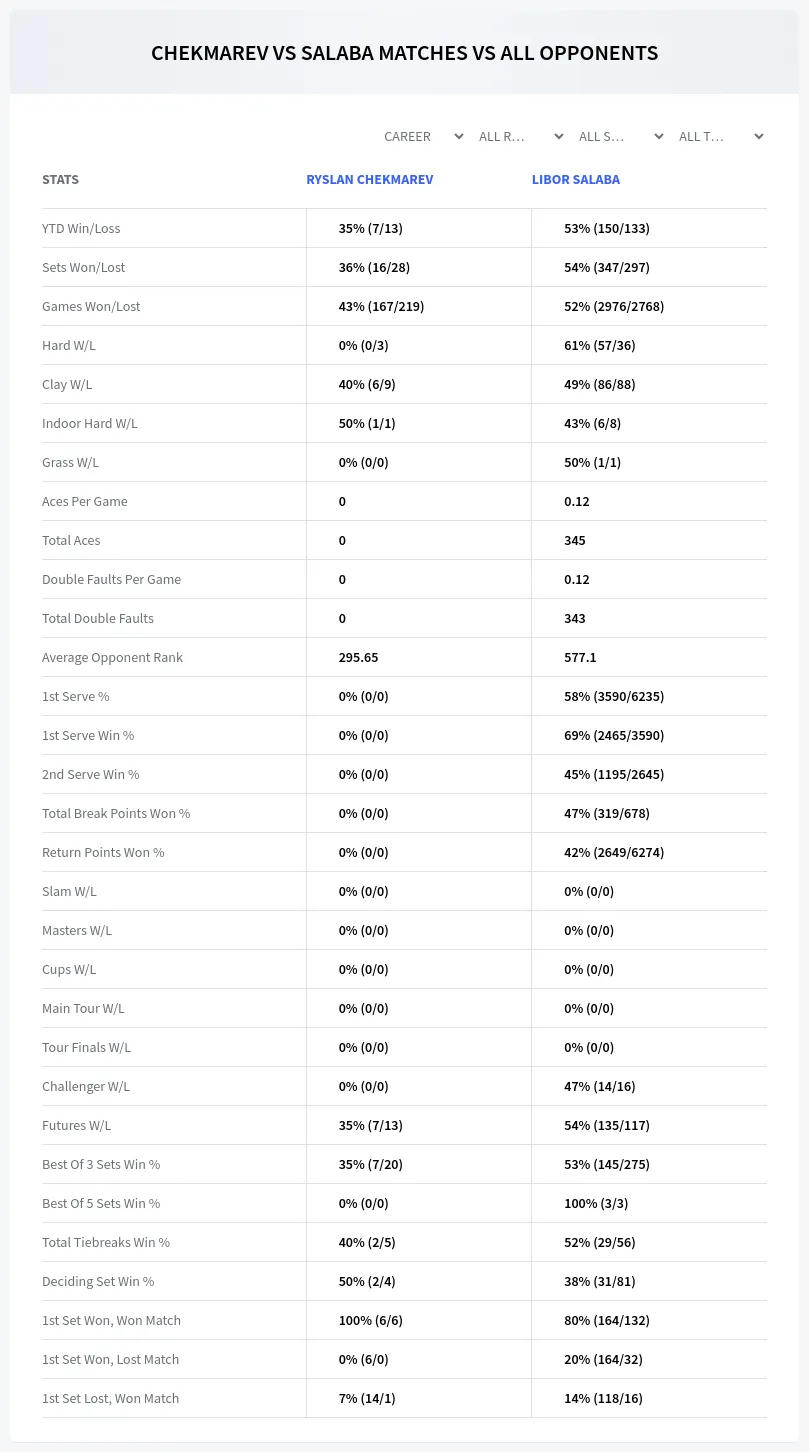 Ryslan Chekmarev Libor Salaba Prediction Stats