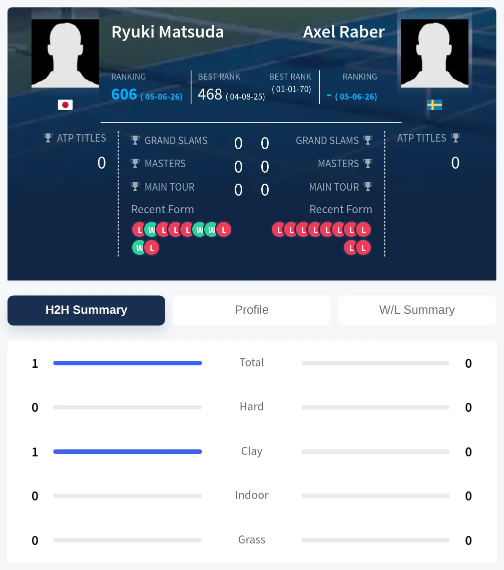 Raber Matsuda H2h Summary Stats