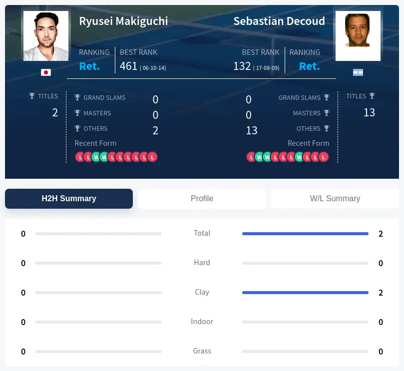 Makiguchi Decoud H2h Summary Stats