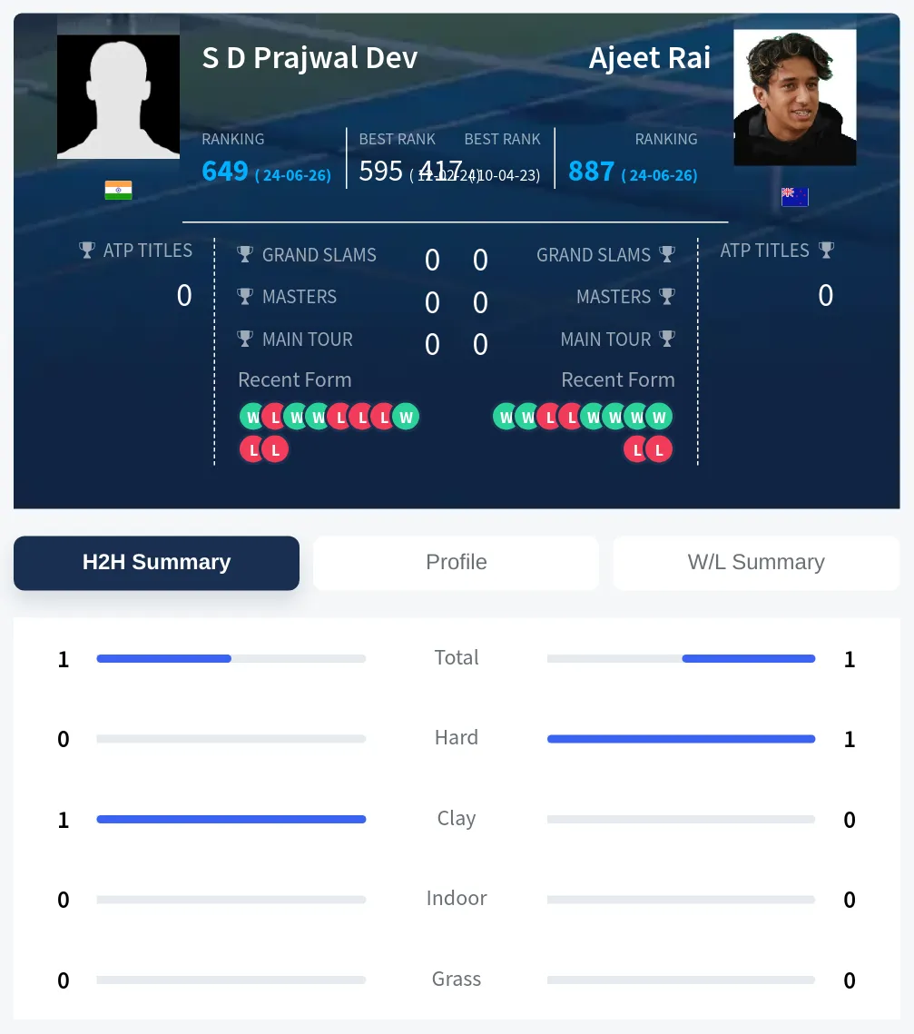 Rai Dev H2h Summary Stats