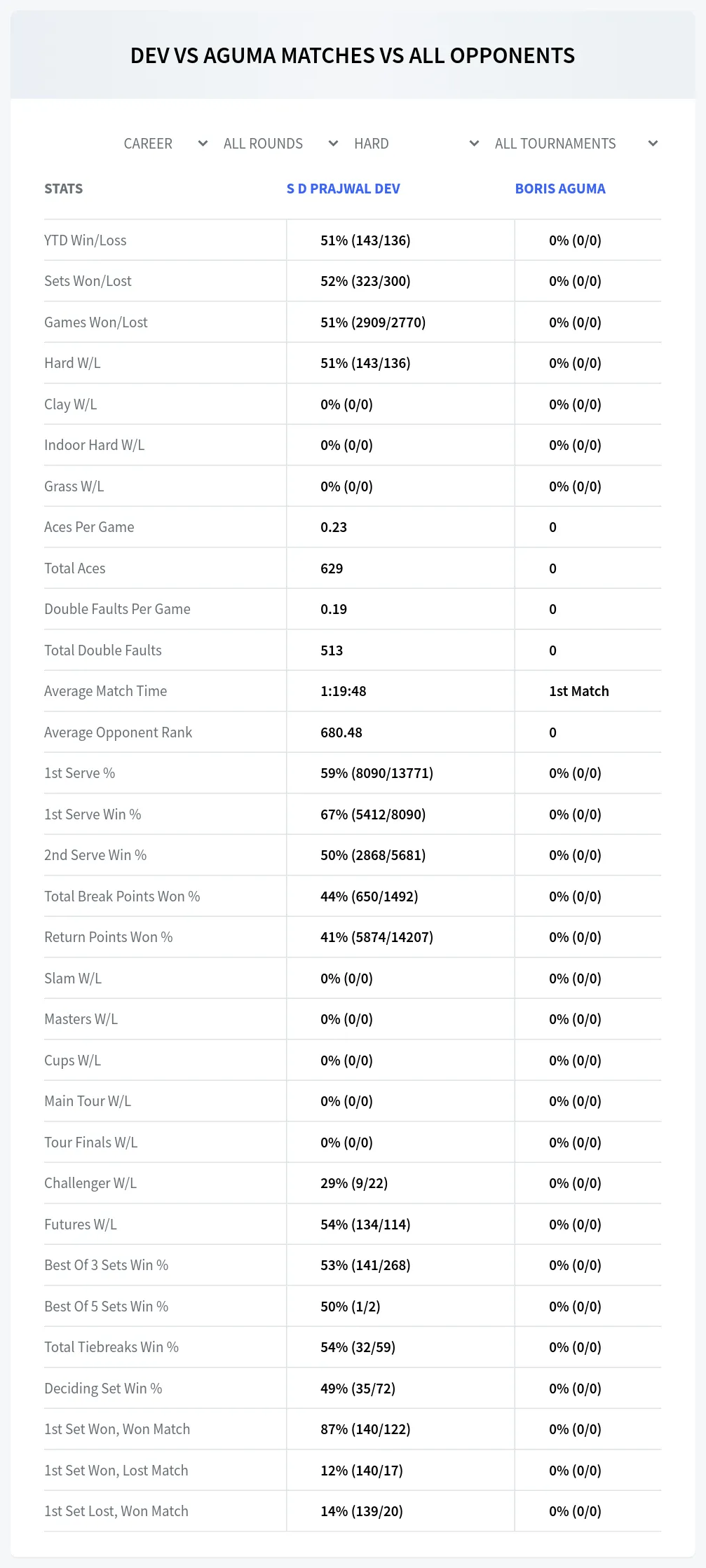 S D Prajwal Dev Boris Aguma Prediction Stats
