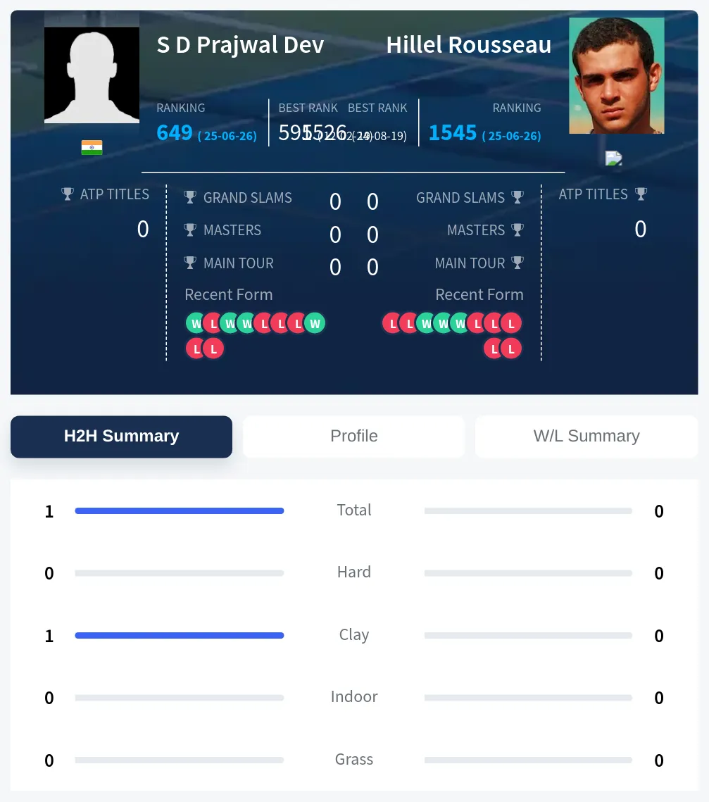 Dev Rousseau H2h Summary Stats